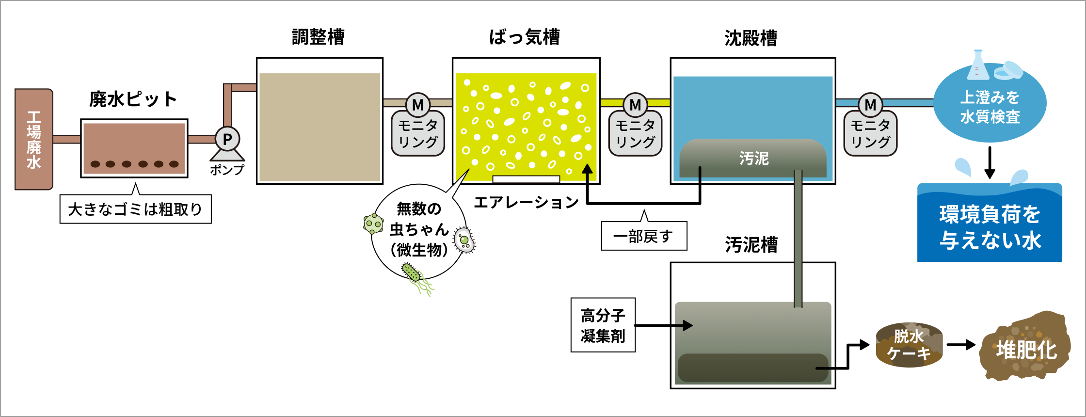 活性汚泥法の処理施設図解