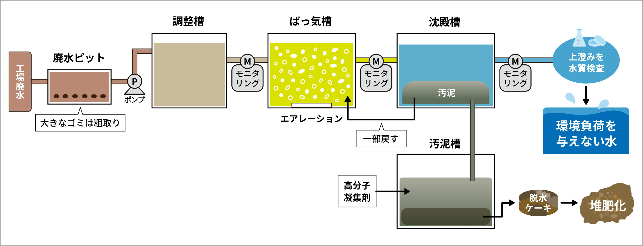活性汚泥法の処理施設図解